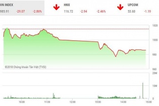 Phiên 22/5: Nhà đầu tư hoảng loạn, VN-Index lao dốc