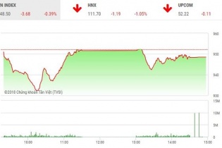 Phiên 30/5: Niềm vui không kéo dài