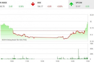 Phiên 29/6: VN-Index lấy lại sắc xanh sau 3 phiên giảm liên tiếp