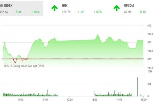 Phiên 27/7: Dòng tiền chảy mạnh, VN-Index khởi sắc
