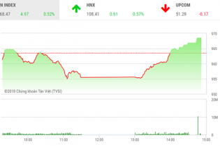 Phiên 10/8: VN-Index đảo chiều ngoạn mục