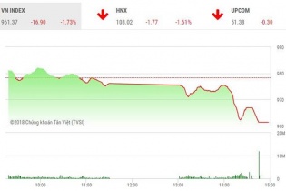 Phiên 15/8: Thị trường bất ngờ lao dốc, nhà đầu tư không kịp trở tay