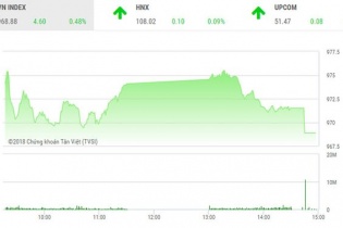 Phiên 17/8: VN-Index chốt tuần ở mốc 968,88 điểm