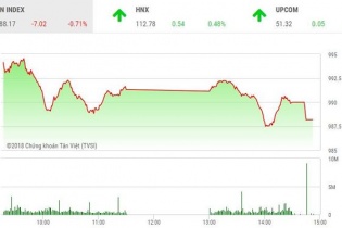 Phiên 29/8: Trụ đỡ rơi dần, VN-Index mất mốc 990 điểm