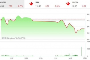 Phiên 5/9: Bluechip tiếp tục bị bán mạnh, VN-Index rơi mốc 970 điểm
