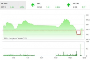 Phiên 13/9: Cổ phiếu ngân hàng giúp VN-Index thoát hiểm phút cuối