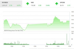 Phiên 27/9: Dòng tiền lan tỏa, VN-Index leo lên mốc 1.015 điểm