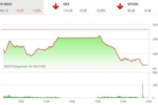 Phiên 8/10: Lao dốc, VN-Index về dưới ngưỡng 1.000