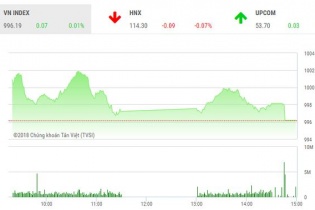 Phiên 9/10: VN-Index gặp khó khi chinh phục lại ngưỡng 1.000 điểm