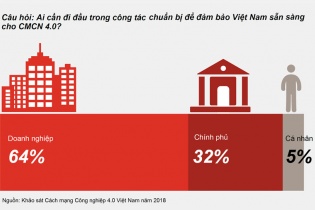 Doanh nghiệp là người tiên phong để Việt Nam sẵn sàng cho CMCN 4.0