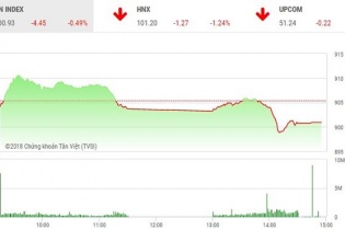 Phiên 14/11: Nhóm dầu khí, ngân hàng khiến VN-Index “ôm hận”