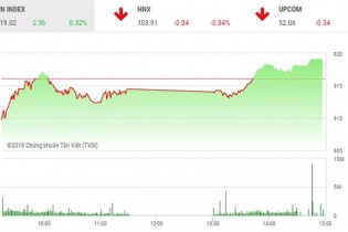 Phiên 20/11: Cổ phiếu lớn trở lại, VN-Index đảo chiều thành công