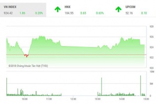 Phiên 22/11: Thị trường phân hóa, VN-Index bị níu chân