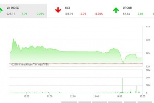 Phiên 27/11: "Tam mã" giữ sắc xanh cho VN-Index