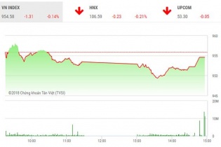 Phiên 11/12: Nhà đầu tư thận trọng, VN-Index tiếp tục điều chỉnh