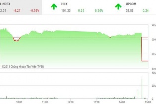 Phiên 28/12: Đột biến ATC, VN-Index kết phiên cuối năm trong sắc đỏ
