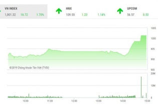 Phiên 12/3: VN-Index chinh phục mốc lịch sử 1.000 điểm