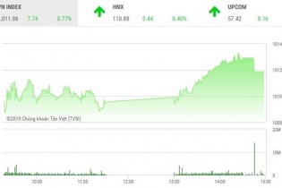 Phiên 18/3: Cổ phiếu ngân hàng khởi sắc, VN-Index vượt mốc 1.010 điểm