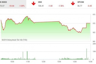 Phiên 25/3: Hàng trăm mã giảm giá, VN-Index mất hơn 18 điểm