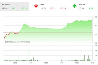 Phiên 28/3: Cặp đôi VIC-VHM "nhấc" VN-Index qua mốc 980 điểm
