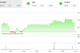 Phiên 5/4: Chưa đủ lực để vượt qua thử thách mới