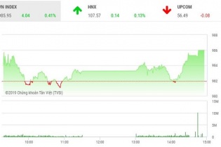 Phiên chiều 11/4: VIC kéo VN-Index thẳng đứng
