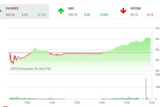Phiên 14/5: Cổ phiếu dầu khí khởi sắc, VN-Index bật mạnh