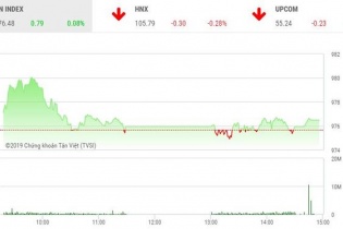 Phiên 17/5: “Ông lớn” đuối sức, VN-Index chưa thể chinh phục mốc 980 điểm