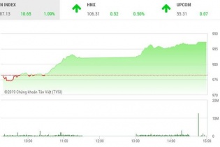 Phiên 20/5: Cổ phiếu lớn “nhấc” VN-Index vượt mốc 985 điểm