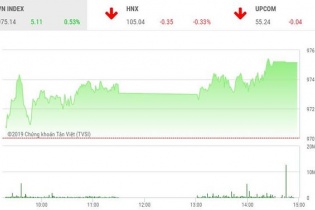 Phiên 27/5: VNM giúp VN-Index nhẹ nhàng leo dốc