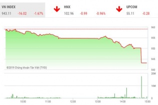 Phiên 27/6: Nhà đầu tư bán ra ồ ạt, VN-Index lao dốc