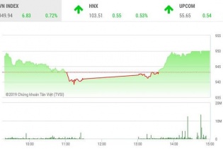 Phiên 28/6: Nhận tin tốt, VN-Index bật tăng mạnh trở lại