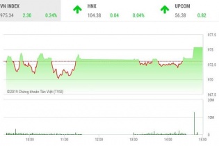 Phiên 5/7: Cổ phiếu "họ nhà Vin" giúp VN-Index vượt qua mốc 975 điểm