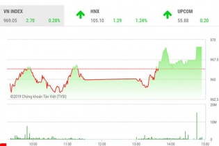 Phiên 9/7: VN-Index may mắn thoát hiểm, HNX-Index tăng vọt