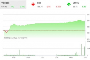 Phiên 23/7: Bluechips duy trì phong độ, VN-Index bay qua mốc 980 điểm