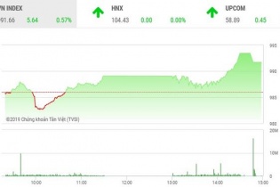Phiên 31/7: Trở lại mạnh mẽ sau phiên lao dốc