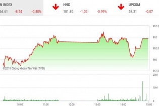 Phiên 6/8: VIC ngăn VN-Index lao dốc, nhưng cặp đôi ITA - KBC mới là tâm điểm