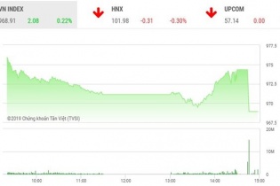 Phiên 14/8: Lực cung gia tăng phiên ATC, nhà đầu tư "thót tim"