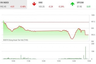 Phiên 23/8: VN-Index vẫn lỗi hẹn với mốc 1.000