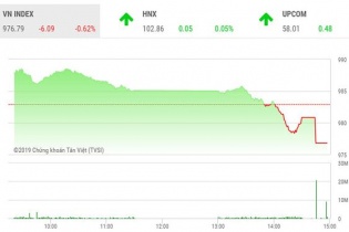 Phiên 27/8: Lao mạnh cuối phiên, VN-Index đóng cửa ở mức thấp nhất ngày