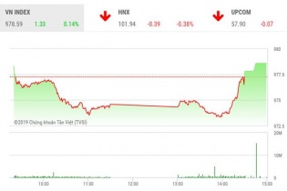 Phiên 29/8: Bluechips hồi phục, VN-Index quay đầu tăng điểm
