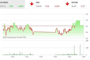 Phiên 9/9: VNM và VIC trợ giúp, VN-Index vẫn chưa thể gượng dậy