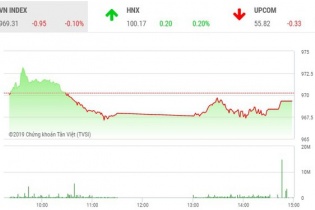 Phiên 11/9: VN30 không cứu nổi VN-Index