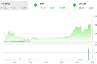Phiên 12/9: Bluechips đồng thuận, VN-Index lấy lại mốc 975 điểm