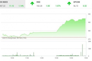 Phiên 13/9: Giao dịch bùng nổ, VN-Index bay qua mốc 985