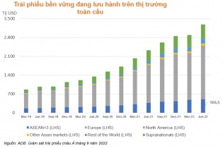 Quy mô thị trường trái phiếu bền vững toàn cầu đã tăng gấp 3 lần so với năm 2019