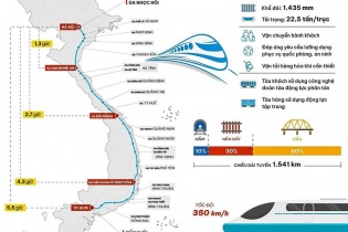 Hà Tĩnh thành lập Ban Chỉ đạo GPMB Dự án đường sắt tốc độ cao Bắc - Nam