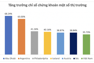 Chứng khoán thăng hoa và lời cảm ơn gửi tới nhà đầu tư F0