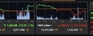 TTCK ngày 5/5: VN-Index bất ngờ được kéo tăng 12 điểm nhờ nhóm trụ, thanh khoản vẫn thấp