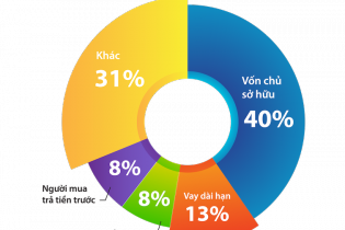 Phát Đạt tất toán các khoản vay đáo hạn từ Mirae Asset